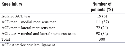 Study of outcome of 300 cases of arthroscopic anterior cruciate ligament  reconstruction with quadrupled hamstrings tendon graft using anterior  cruciate ligament tightrope for femoral fixation - Journal of  Musculoskeletal Surgery and Research