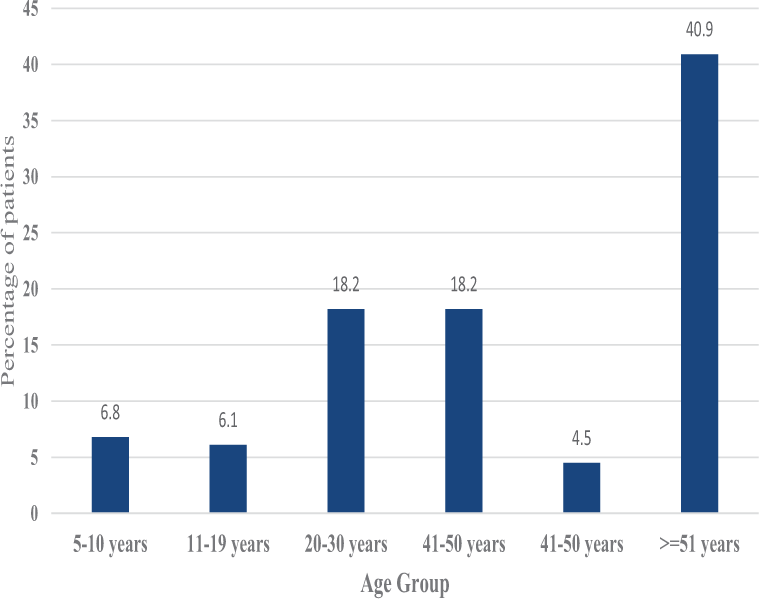 Percentage of patients with definitive malignant tumors across patient’s age groups.