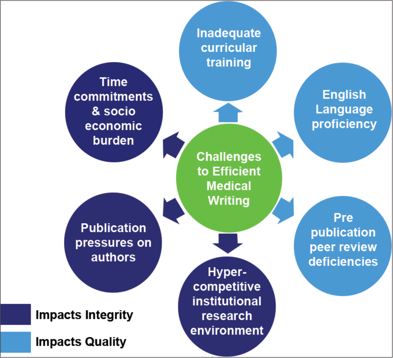 Challenges to efficient medical writing.