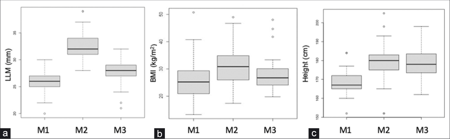 Distribution of length of lateral malleolus (a), body mass index (b), and height (c) between the three morphotypes identified using cluster analysis.