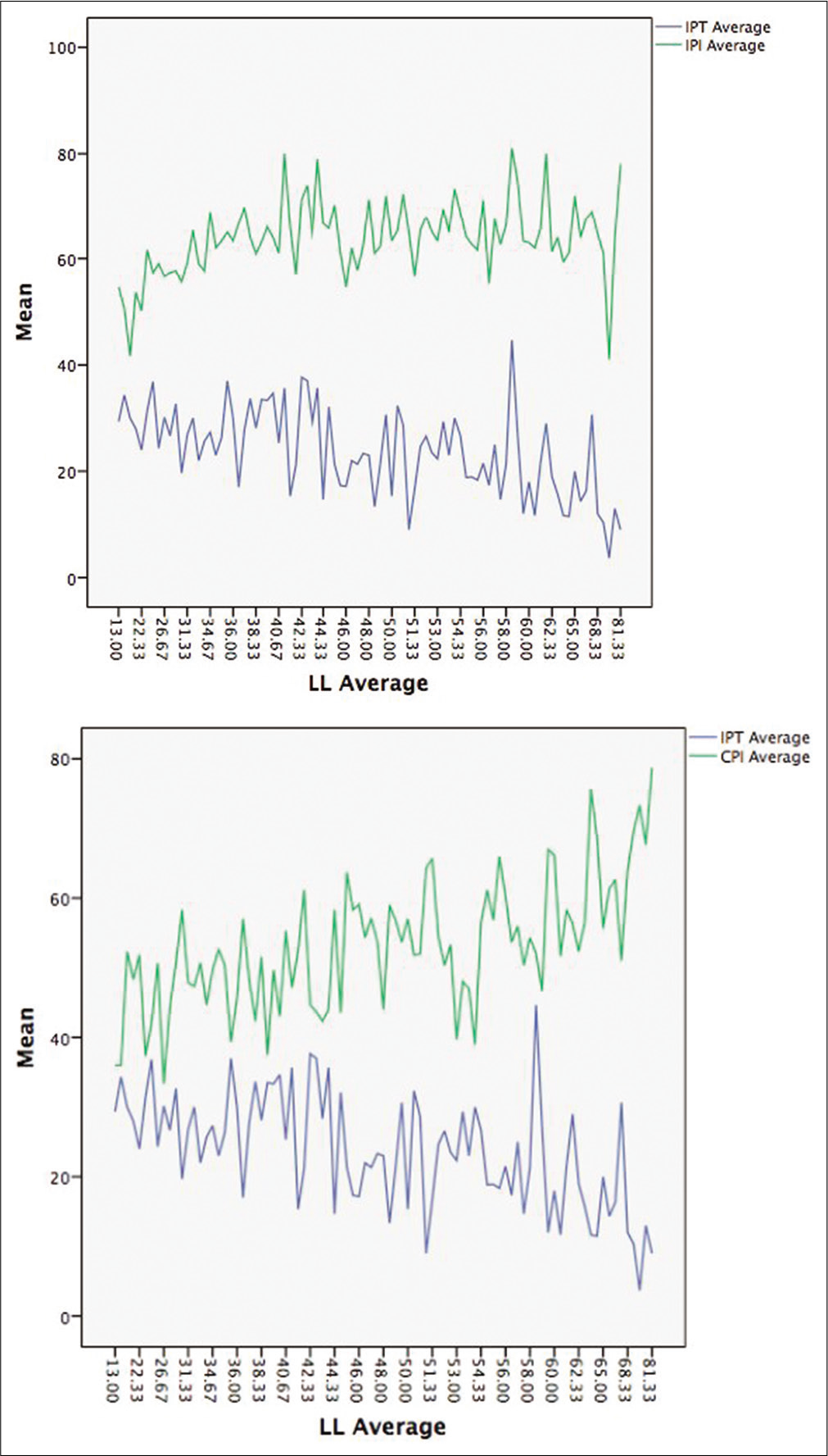 Correlation lumbar lordosis, iliopectineal tilt and incidence.