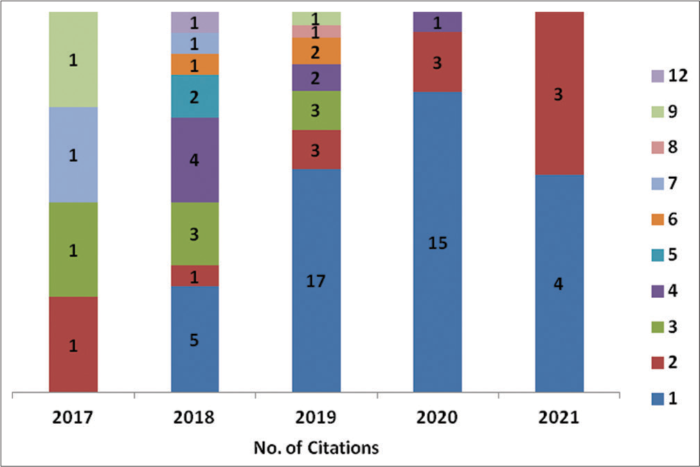 Year-wise citation distribution of JMSR.