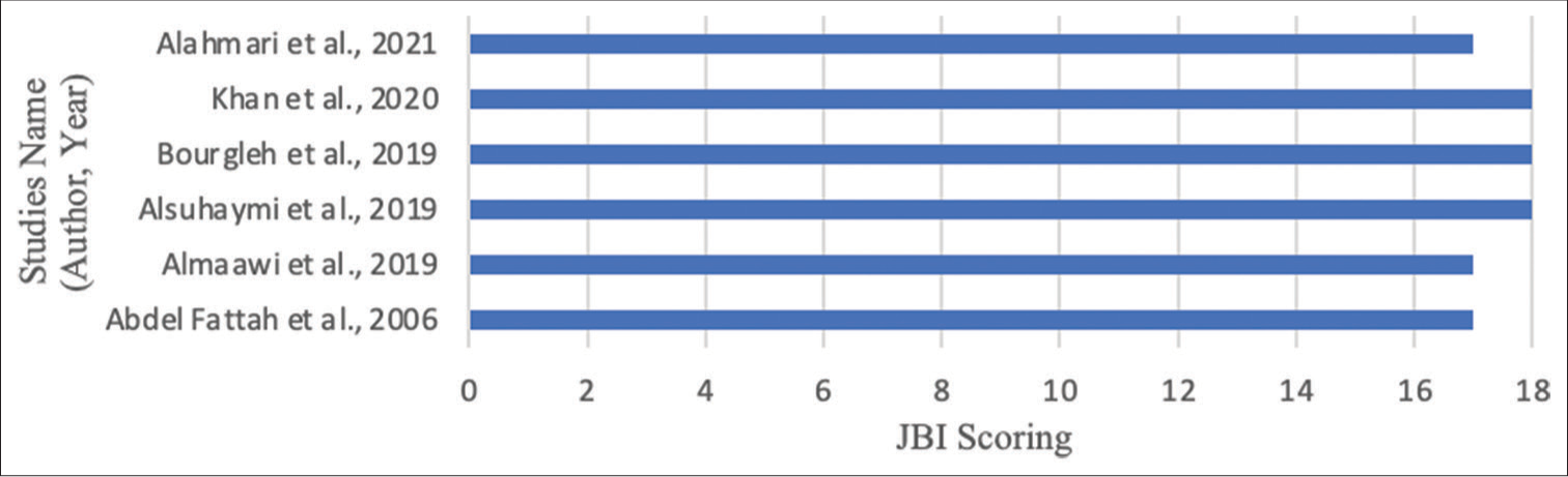 Quality assessment scores of each included study using Joanna Briggs Institute critical appraisal tool.