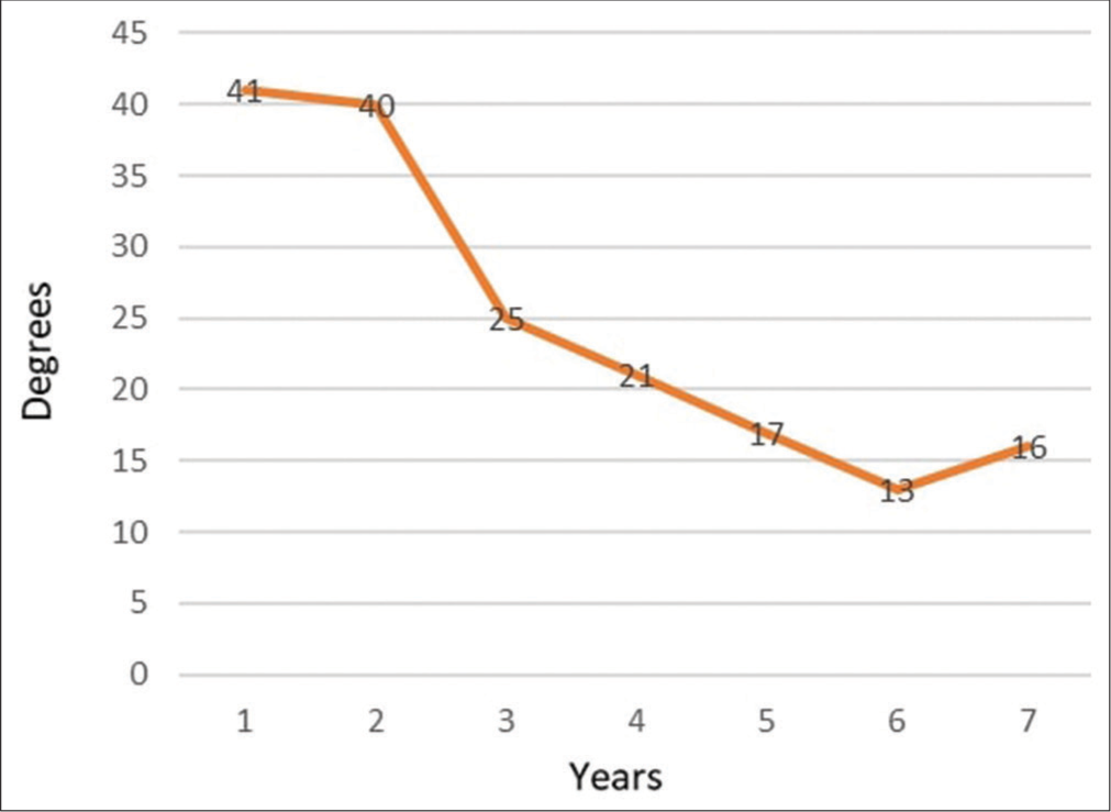 Acetabular index values at different time intervals.