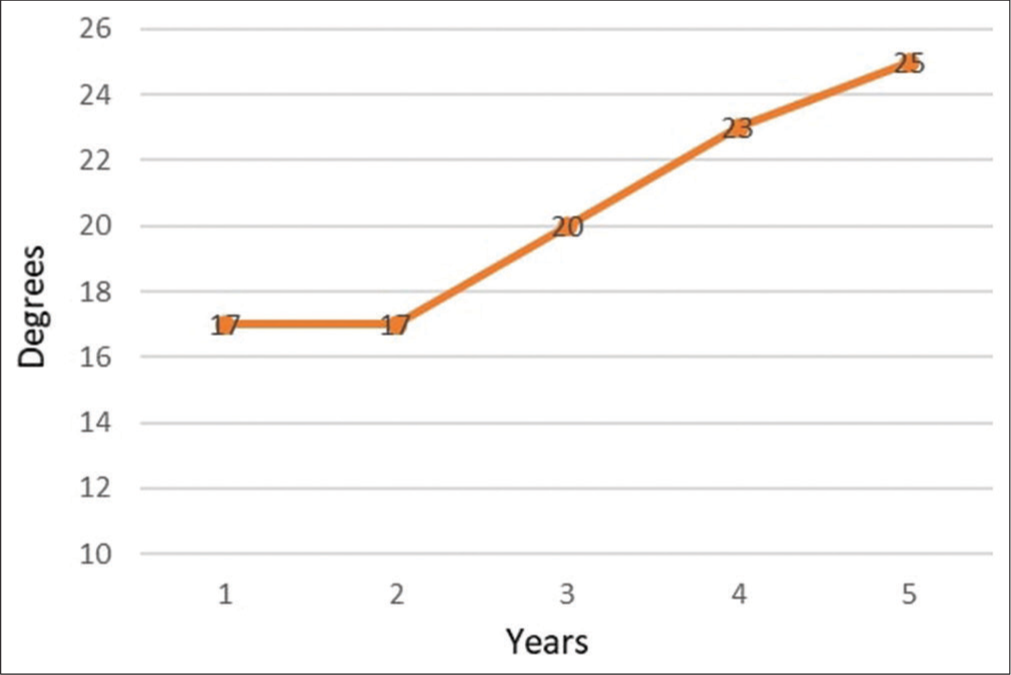 Central-edge angle values at different time intervals.