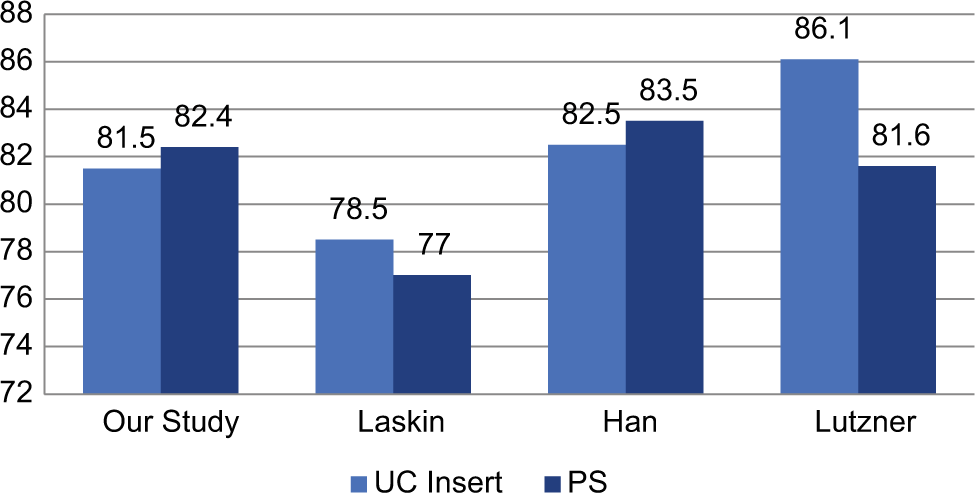 Comparison of knee society score between various studies.