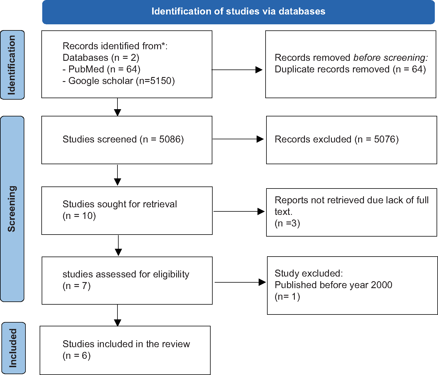 Search and screening flow chart.