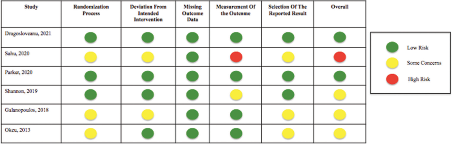 Quality assessment of the included studies using RoB-2 Tool.