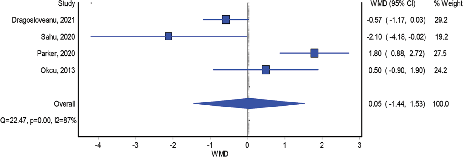 Length of hospital stay.