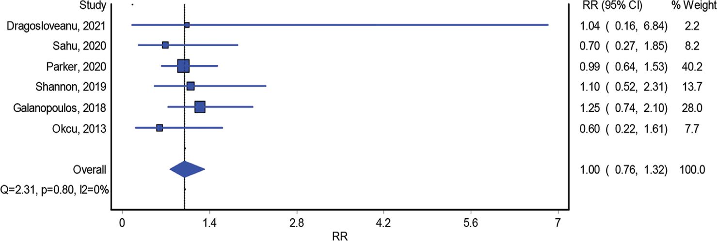 Complication rate.