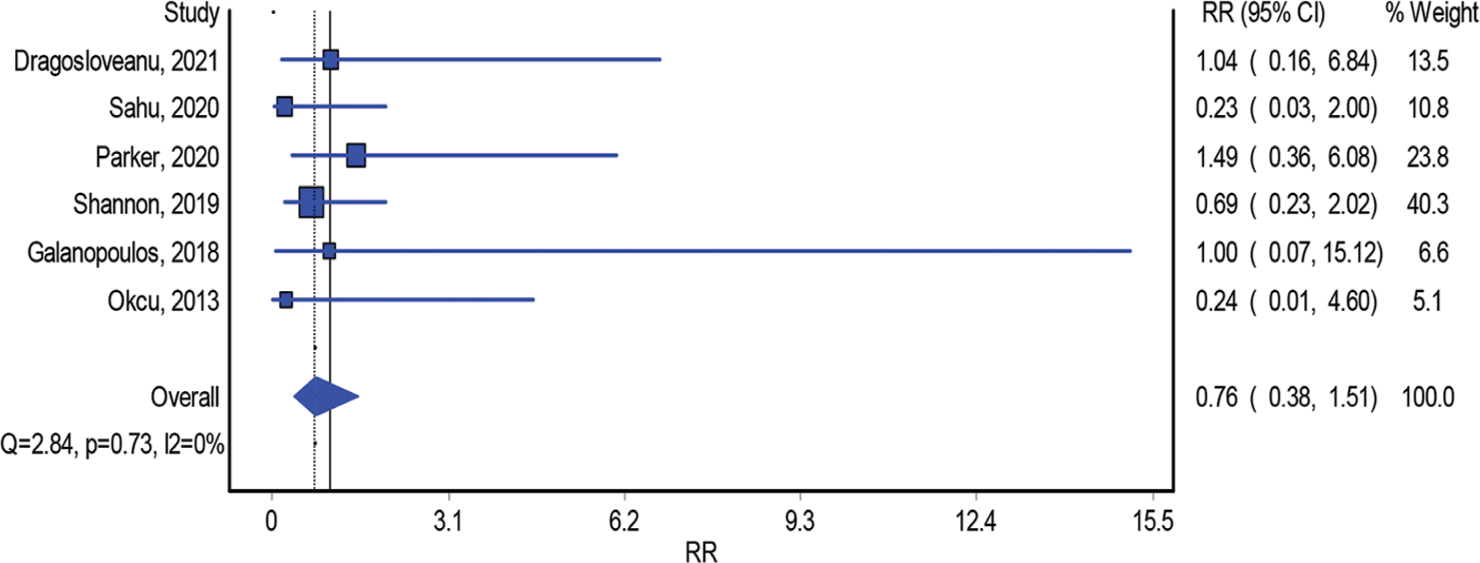 Reoperation rate.