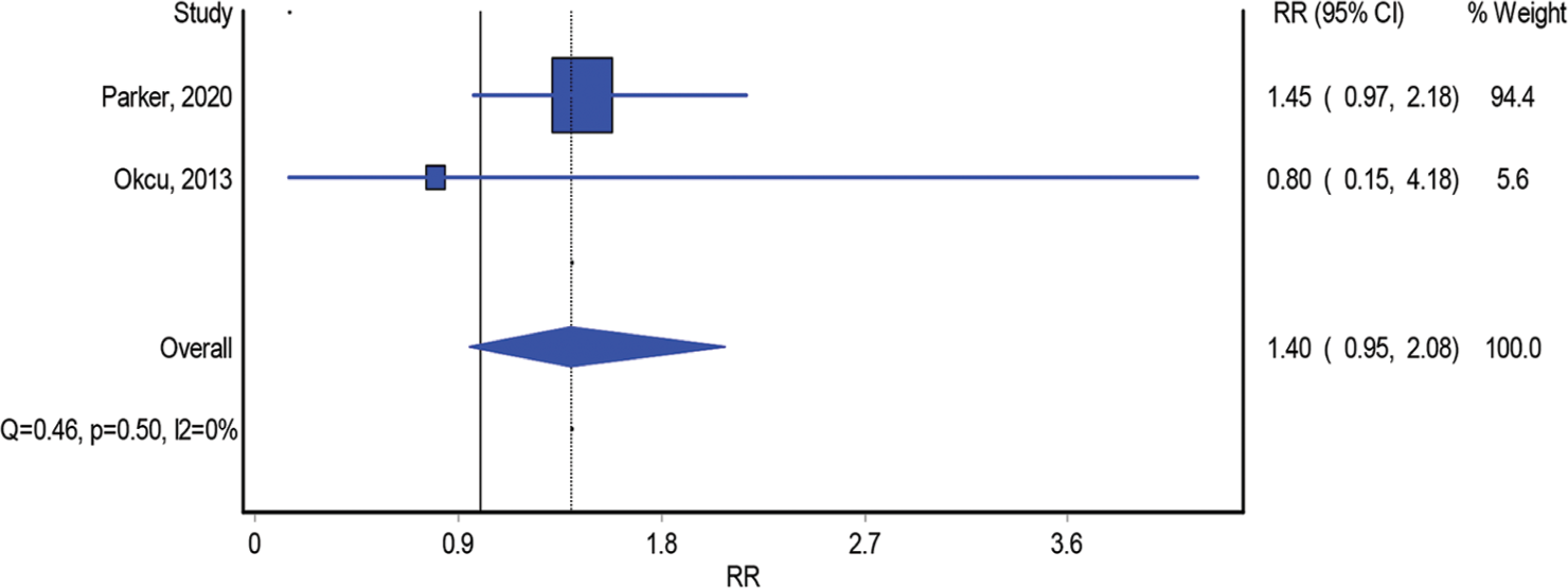 One-year mortality rate.