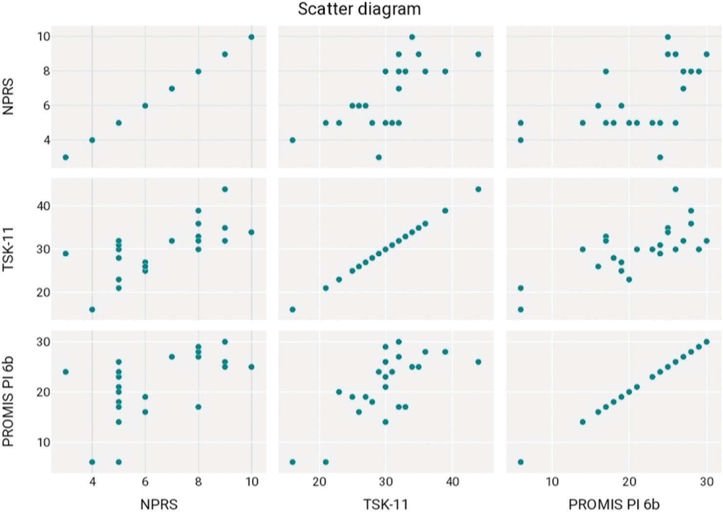 Scatter plot matrix of correlation between pain severity, kinesiophobia, and pain interference. NPRS: Numerical pain rating scale, TSK-11: Tampa scale of kinesiophobia 11, PROMIS PI-6b: Patient-reported outcomes measurement information system pain interference-6b.