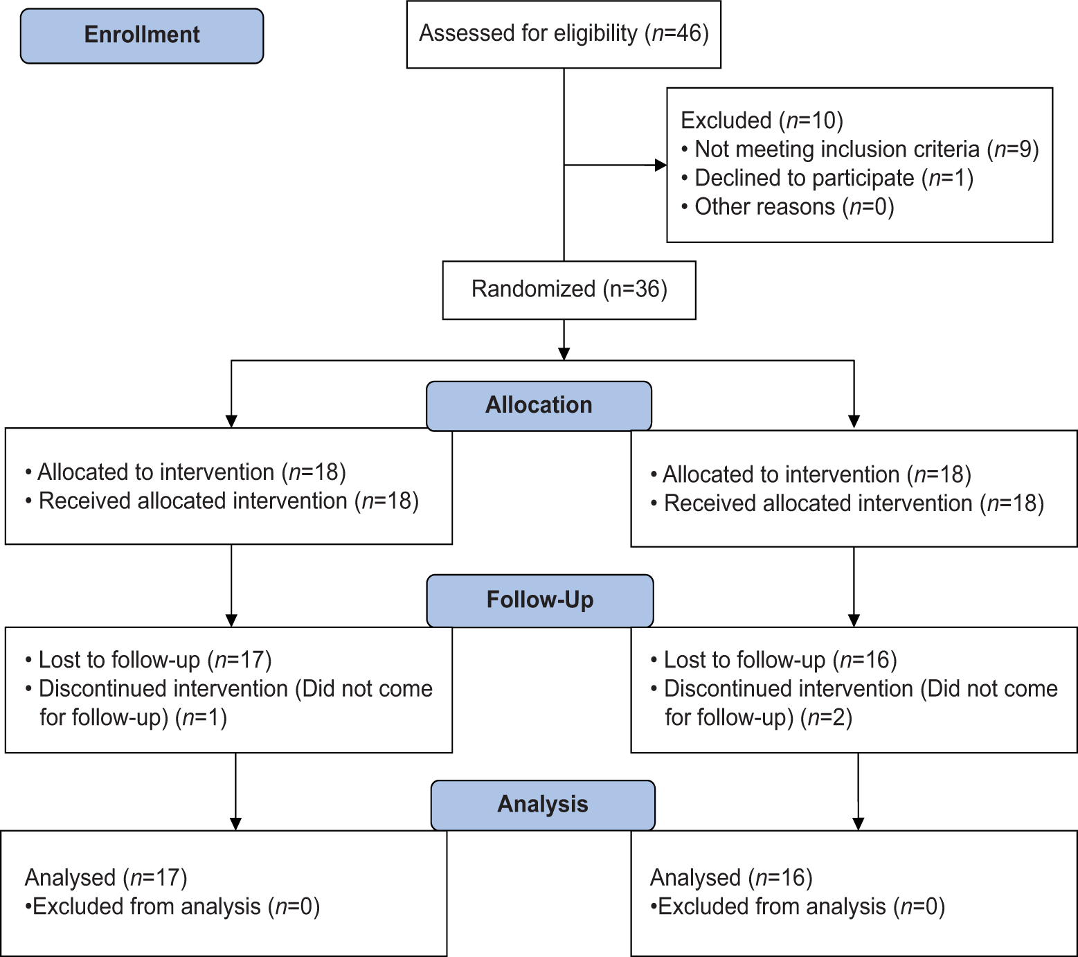 Consolidated Standards of Reporting Trails (CONSORT) flow diagram.