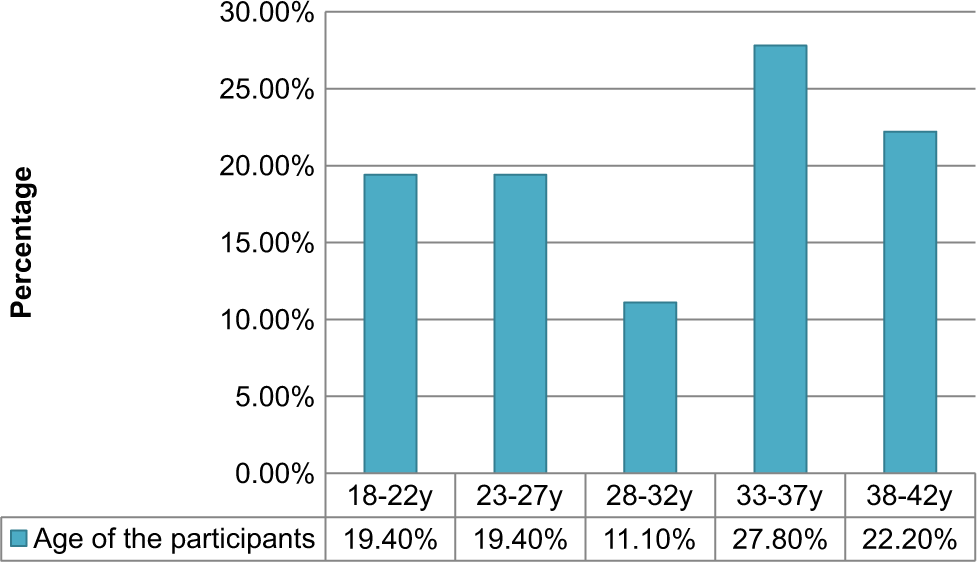 Age distribution of study participants.