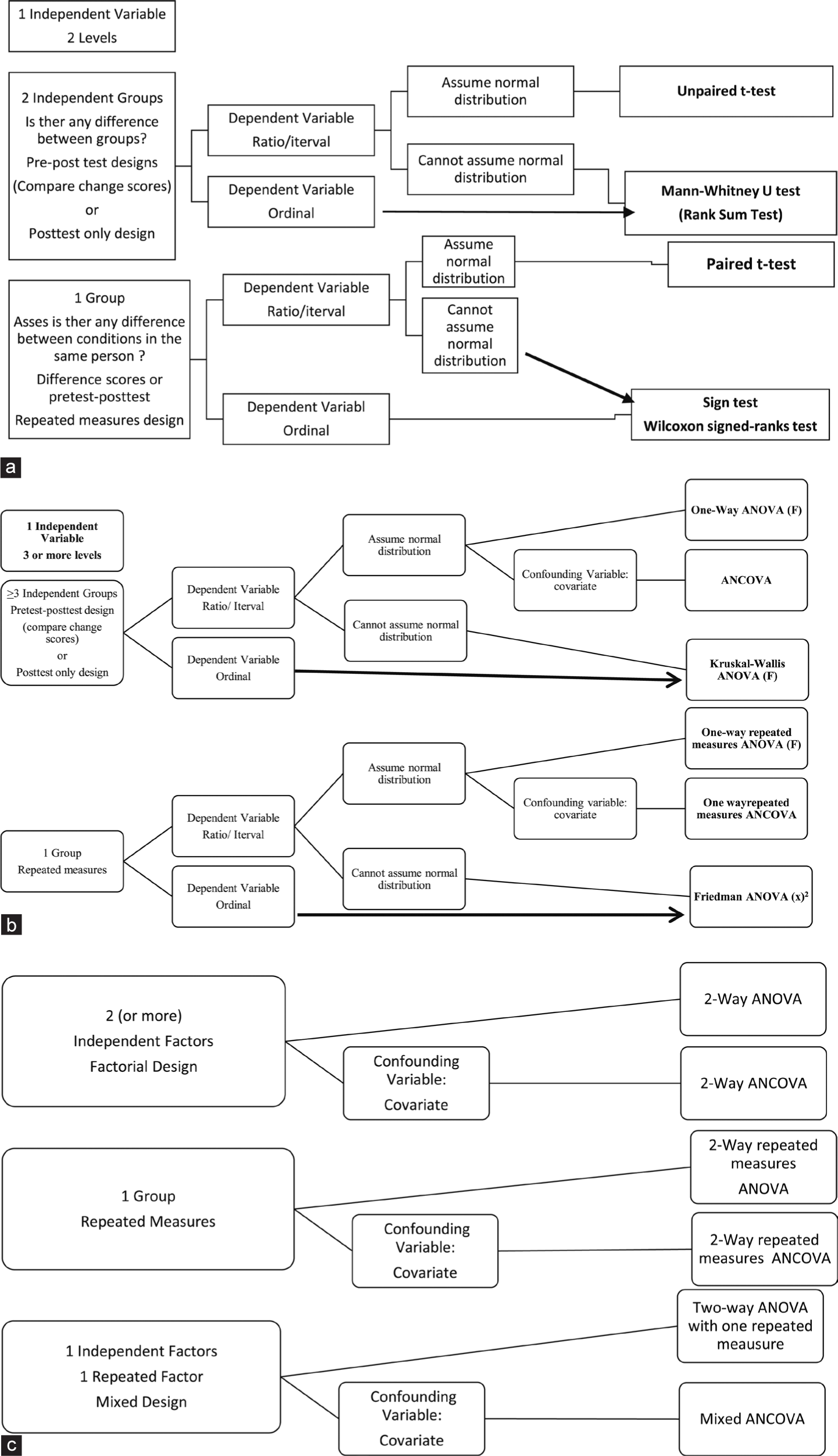 (a) The discrepancy in means (or medians) with single independent variable (IV), with two levels. (b) Difference between means (or medians) in 1 IV, >3 levels. (c) Two or more IV. ANOVA: Analysis of variance, ANCOVA: Analysis of covariance.