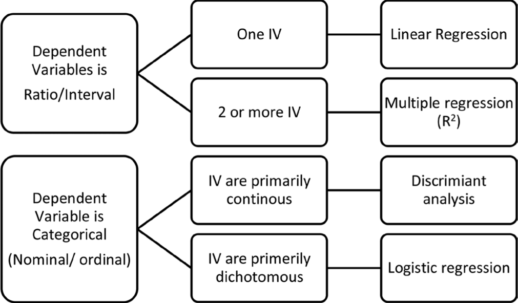 One or more independent variables predict one or more dependent variables.