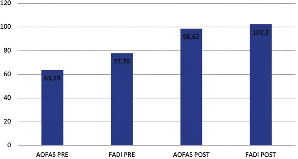 Results of the scores. AOFAS: American orthopedic foot and ankle society, FADI: Foot and ankle disability index.