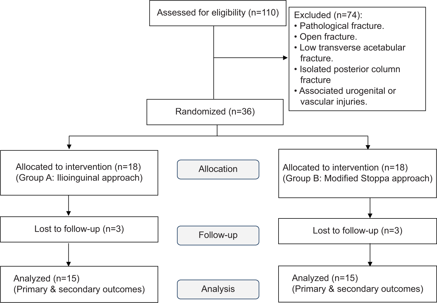 Consort flow diagram of the study groups.