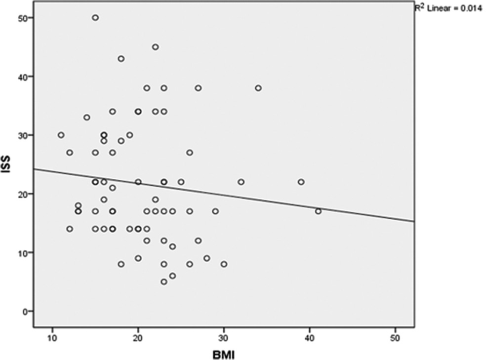 Regression analysis model correlating injury severity scale and body mass index in pediatric orthopedic polytrauma patients.