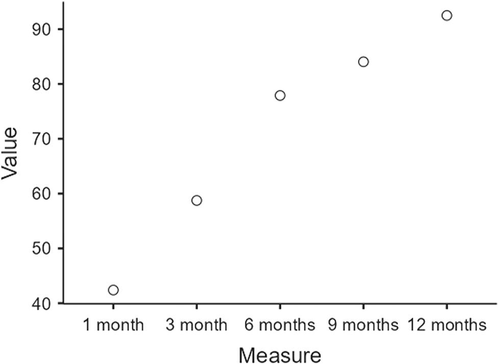 Distribution of the median Harris hip score among the patients with intra-capsular fracture neck of the femur during various intervals of the post-operative period (n=60).