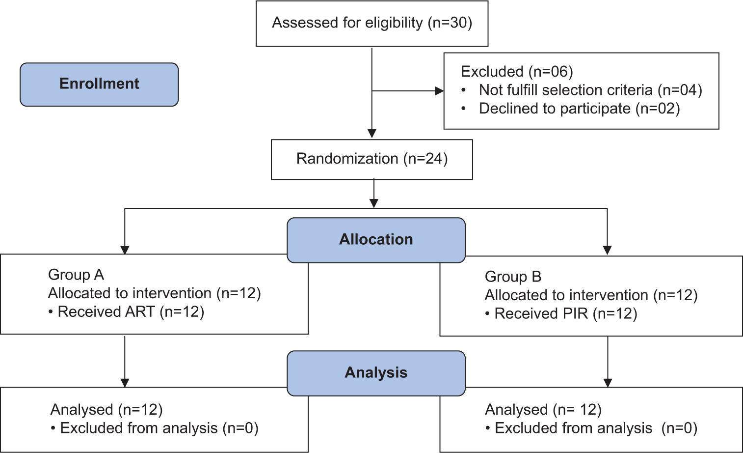 Consolidated standards of reporting trials flow diagram. ART: Active release technique, PIR: Post isometric relaxation, n: total number of participants