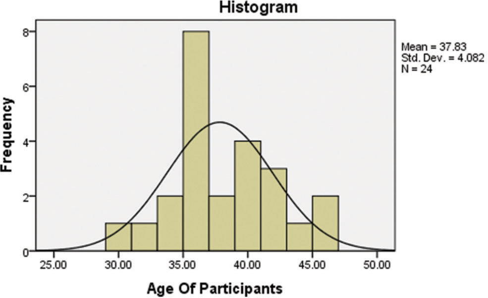 Age of participants.