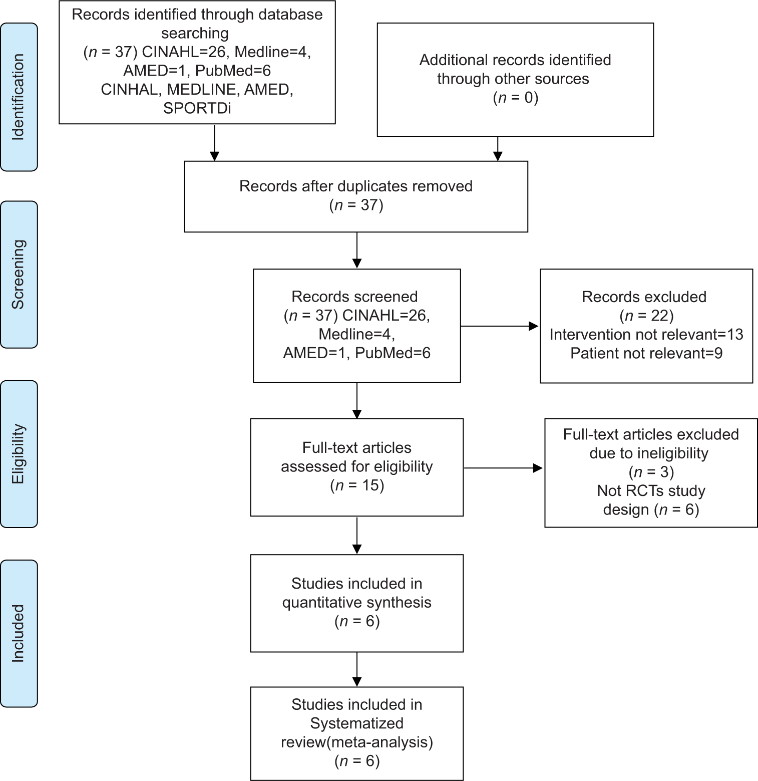 PRISMA flow diagram. PRISMA: Preferred Reporting Items for Systematic Reviews and Meta-Analyses. RCTs: Randomized controlled trials.