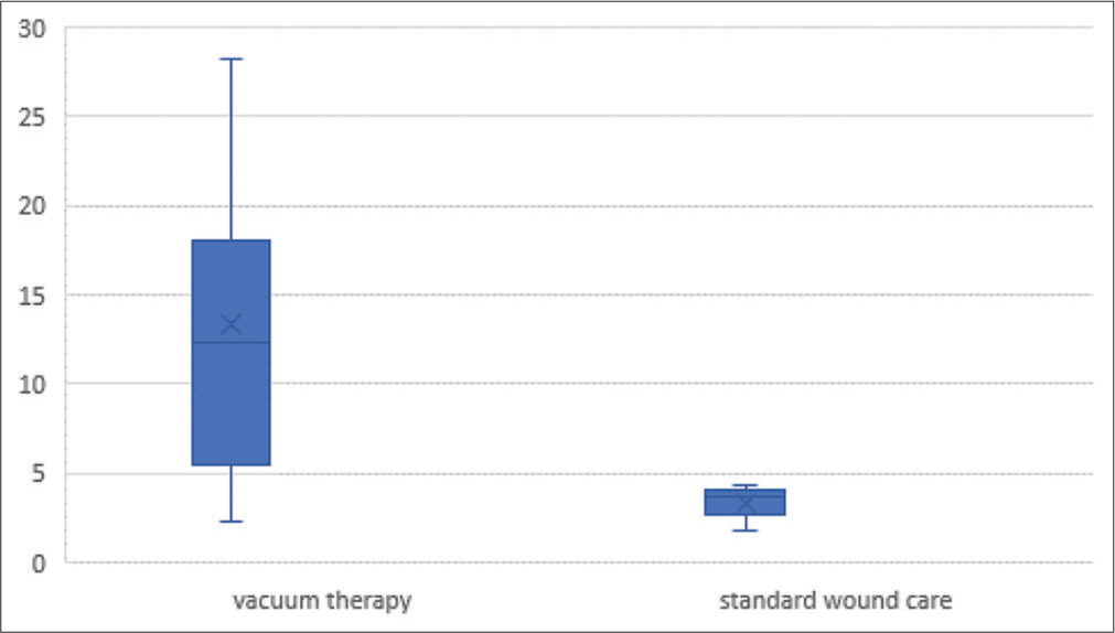 Box plot comparing the decrease in wound size in the vacuum-assisted closure group and standard wound care.
