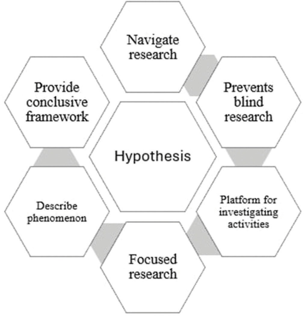 Importance of hypothesis for health care professional.