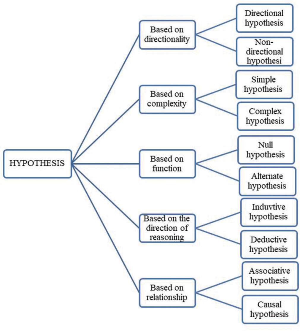 Classification of hypothesis.