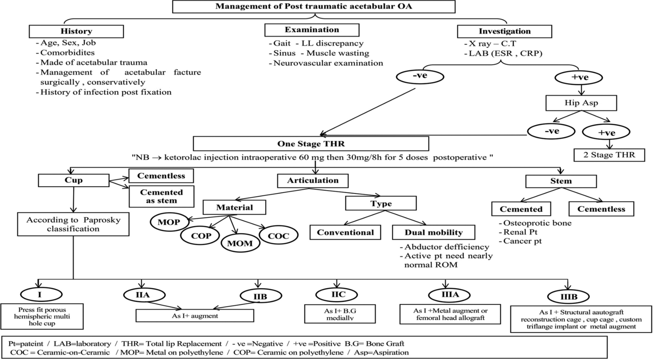 Management of post-traumatic acetabular osteoarthritis. OA: Osteoarthritis, LL: Lower limb, NB: Nota bene, MOM: Metal-on-metal, ROM: Range of motion.