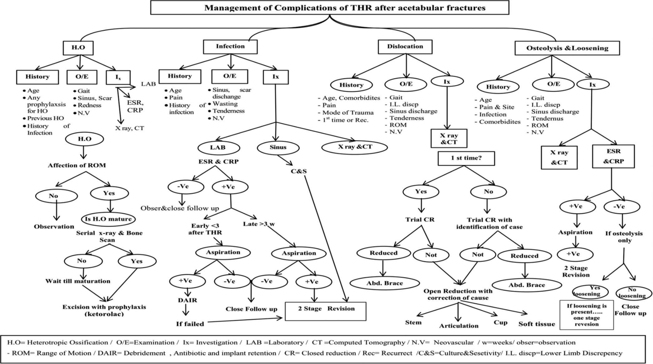 Management of complications of total hip arthroplasty after acetabular fractures. THR: Total hip replacement.