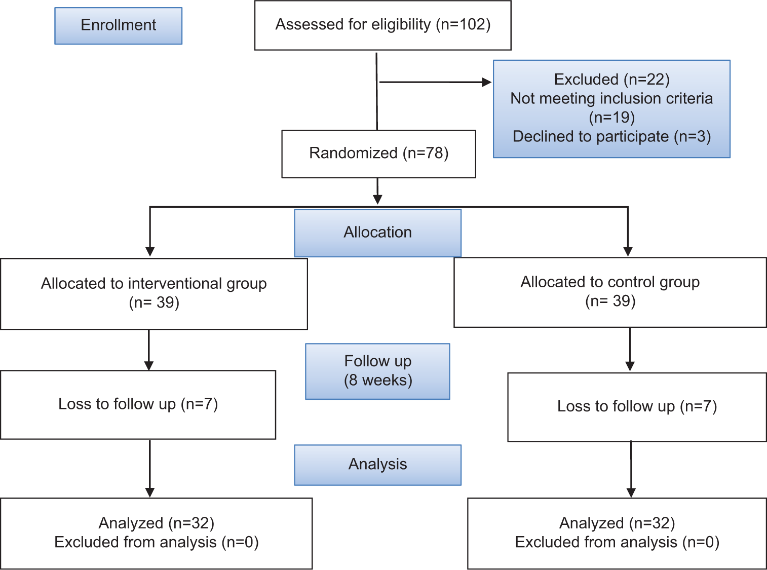 Study consolidated standards of reporting trials (CONSORT) diagram.