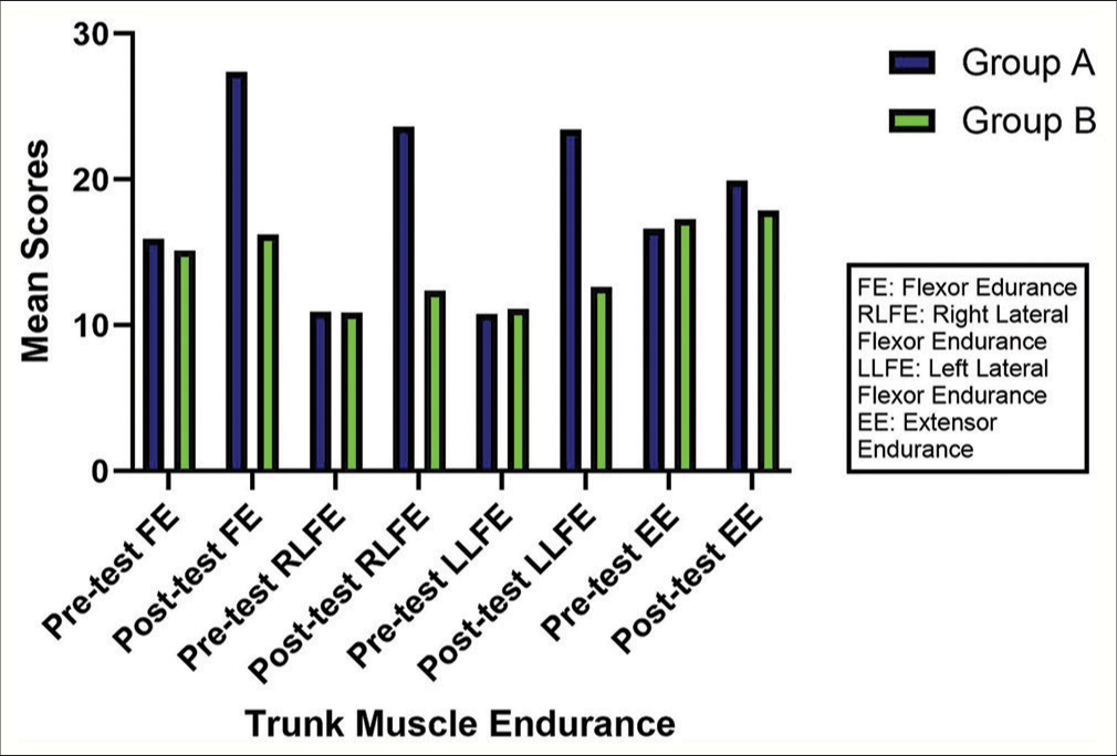 Trunk muscle endurance between group A and B.