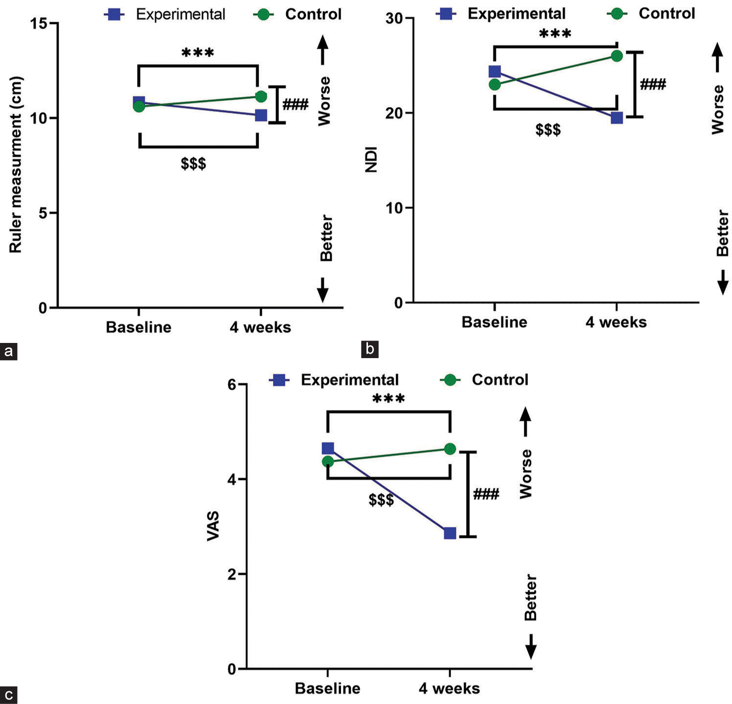 a) Change in ruler measurement over time in each group. b) Change in NDI over time in each group. c) Change in VAS over time in each group. Data are expressed as mean ± Standard error of the mean (SEM). ***p < 0.001 within experimental group at baseline vs.after four weeks, $$$p < 0.001 within control group at baseline vs. after four weeks. ###p < 0.001 of experimental vs. control group after four weeks. NDI: Neck Disability Index; VAS: Visual analogue scale.