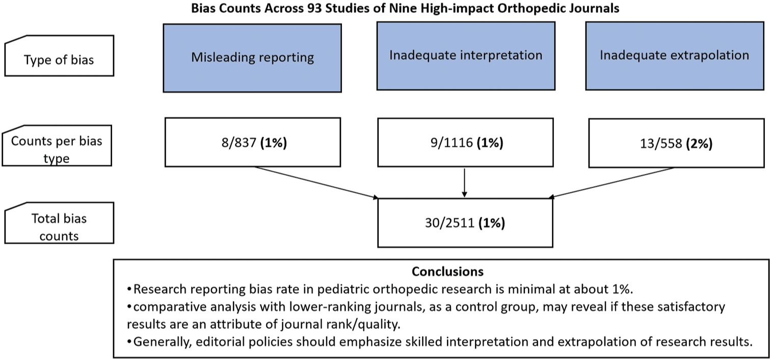 Graphical abstract. Discrepancies between results and conclusions in interventional pediatric orthopedic research.