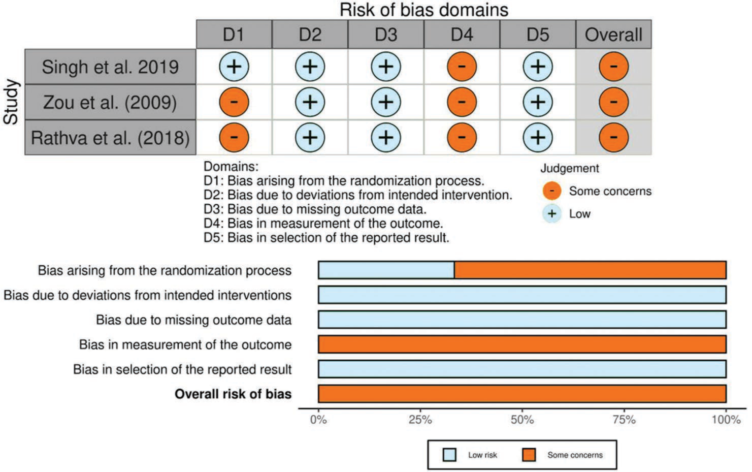 Risk of bias assessment of RCT studies using ROB-2 Criteria. RCT: Randomized controlled trials, ROB-2: Risk of bias for randomized trials.