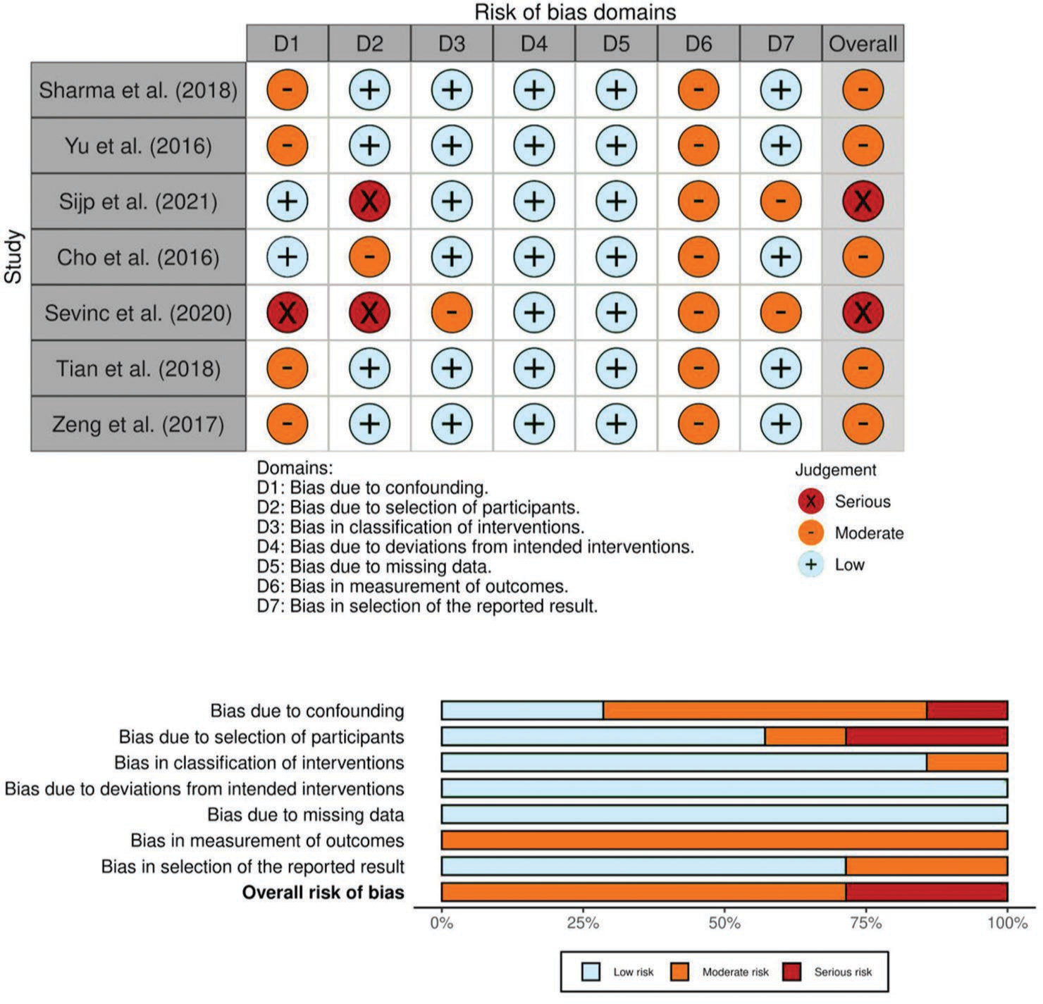 Risk of bias assessment of observational studies using ROBIN-1 Criteria. ROBIN-1: Risk of bias in non-randomized studies–of interventions.