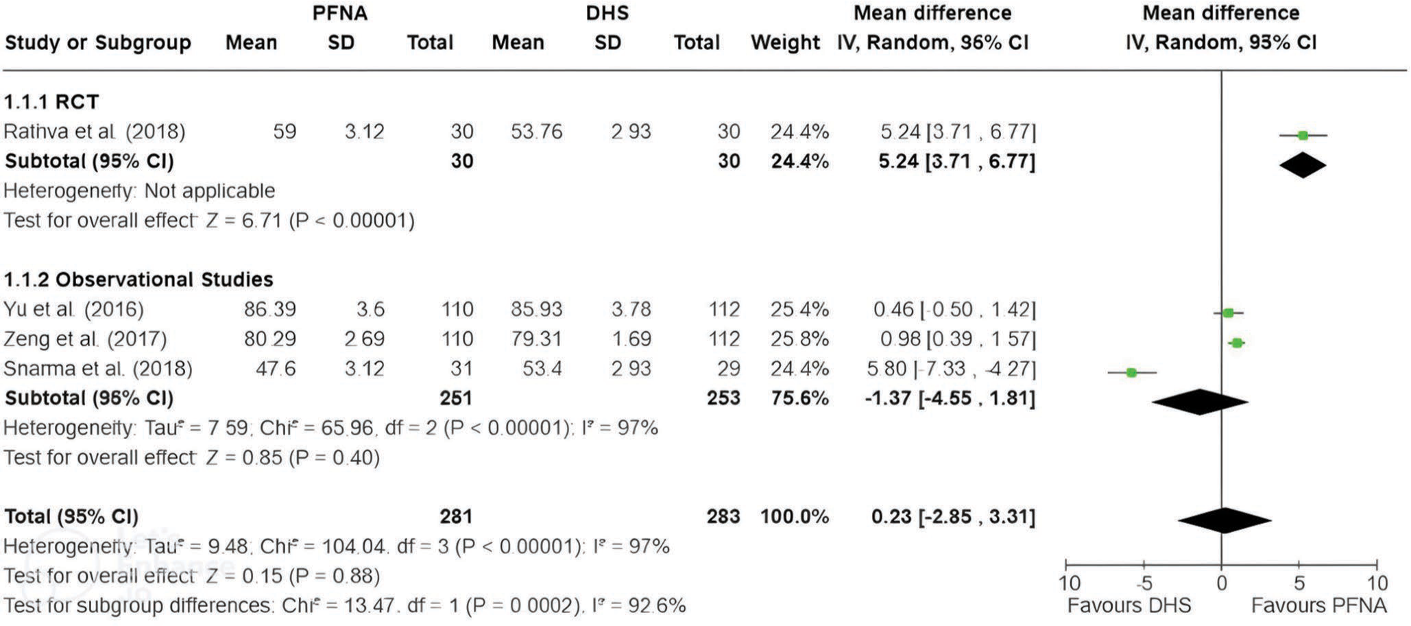 Harris hip scores at three months showed no significant difference between PFNA and DHS. Bold values indicate statistically significant results with a P-value <0.05. PFNA: Proximal femoral nail anti-rotation, SD: Standard deviation, DHS: Dynamic hip screw, IV: Inverse variance, CI: Confidence interval, RCT: Randomized controlled trial, df: Degrees of freedom.