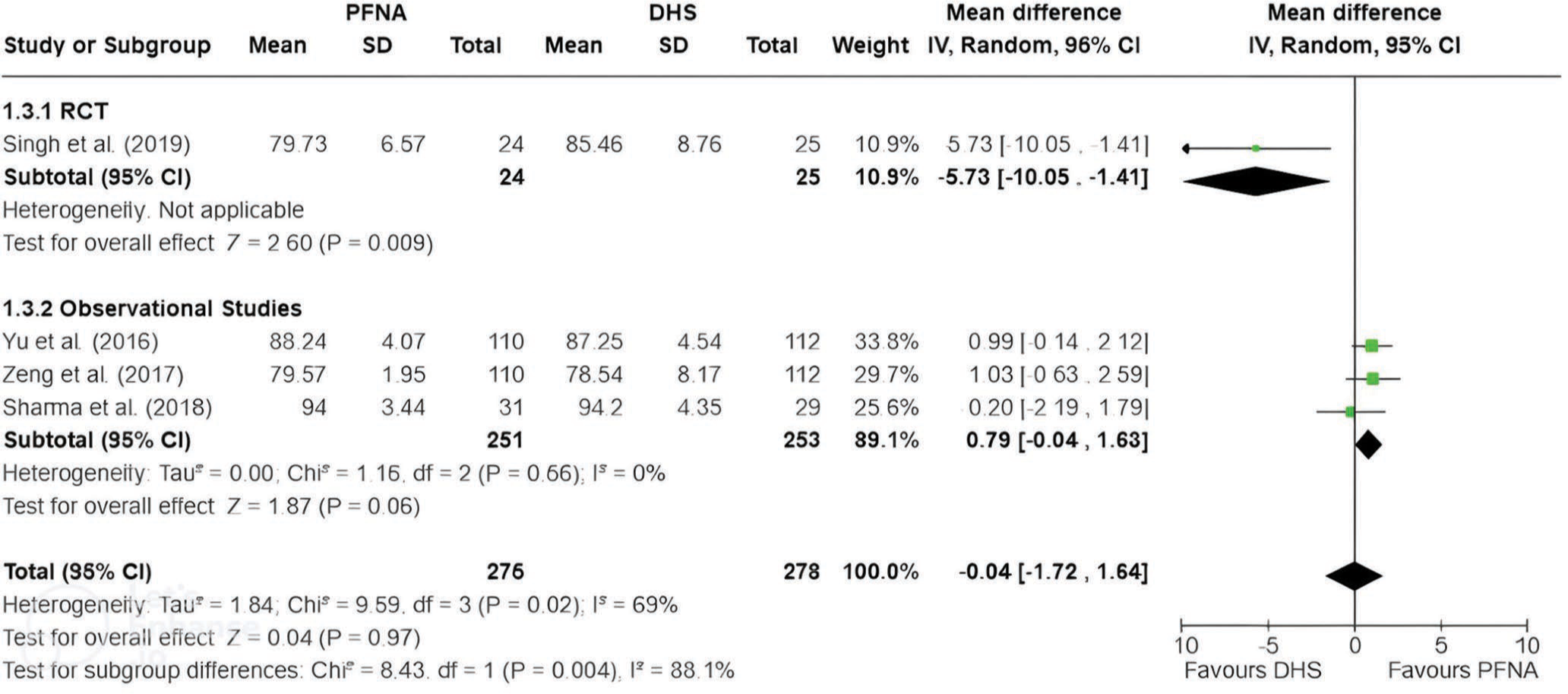 Harris hip scores at six months showed no significant difference between PFNA and DHS. Bold values indicate statistically significant results with a P-value <0.05. PFNA: Proximal femoral nail anti-rotation, SD: Standard deviation, DHS: Dynamic hip screw, IV: Inverse variance, CI: Confidence interval, RCT: Randomized controlled trial, df: Degrees of freedom.