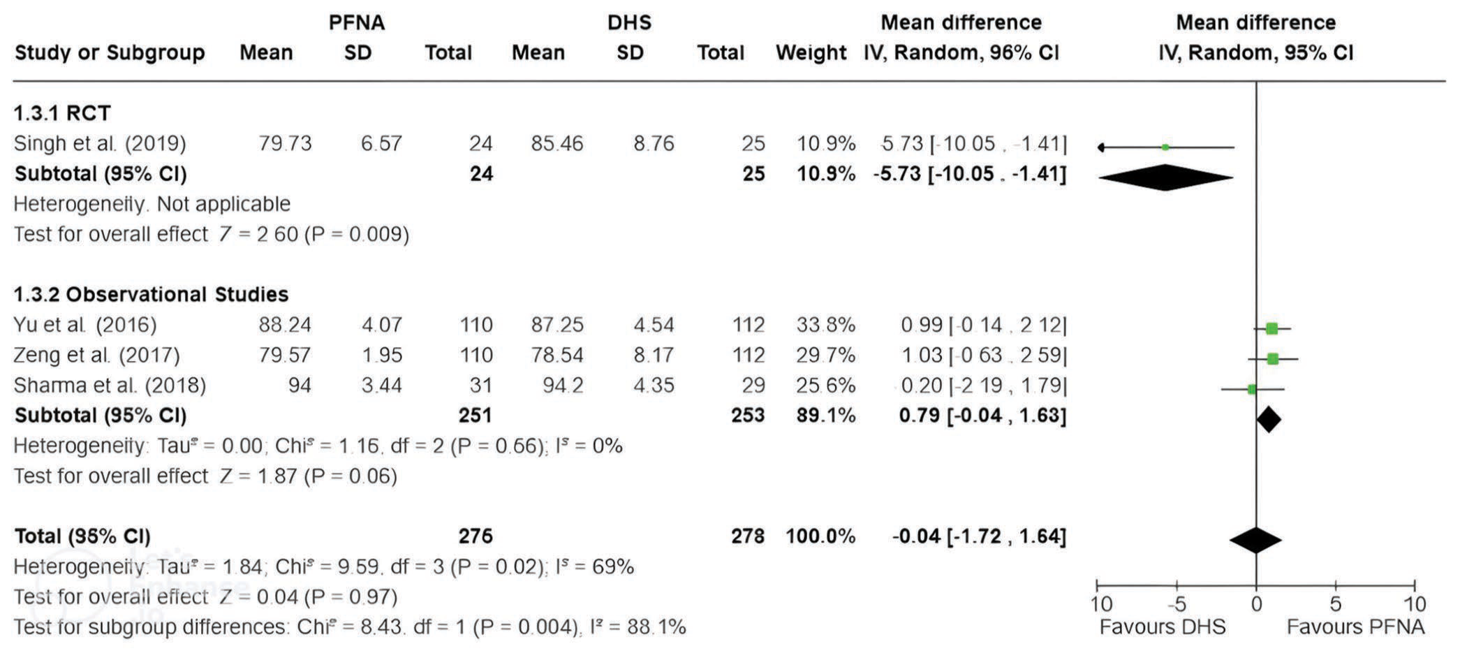 Harris hip scores at 12 months showed no significant difference between PFNA and DHS. Bold values indicate statistically significant results with a P-value <0.05. PFNA: Proximal femoral nail anti-rotation, SD: Standard deviation, DHS: Dynamic hip screw, IV: Inverse variance, CI: Confidence interval, RCT: Randomized controlled trial, df: Degrees of freedom.