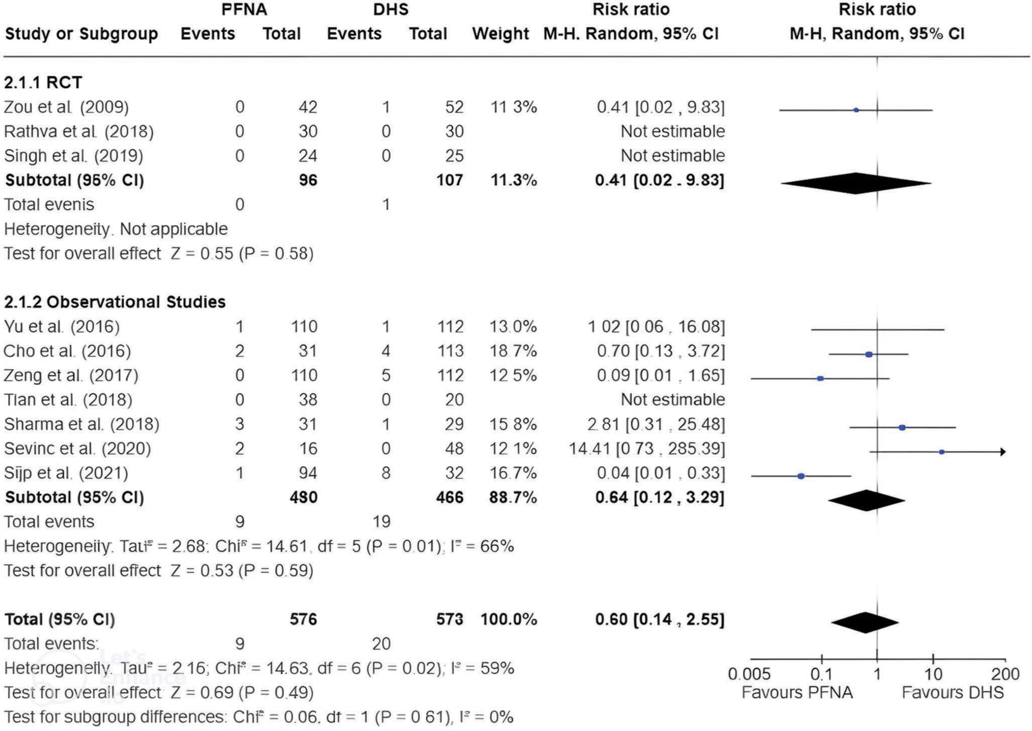 Implant failure rates showed no significant difference between PFNA and DHS. Bold values indicate statistically significant results with a P-value <0.05. PFNA: Proximal femoral nail anti-rotation, SD: Standard deviation, DHS: Dynamic hip screw, CI: Confidence interval, RCT: Randomized controlled trial, df: Degrees of freedom, M-H: Mantel-Haenszel.