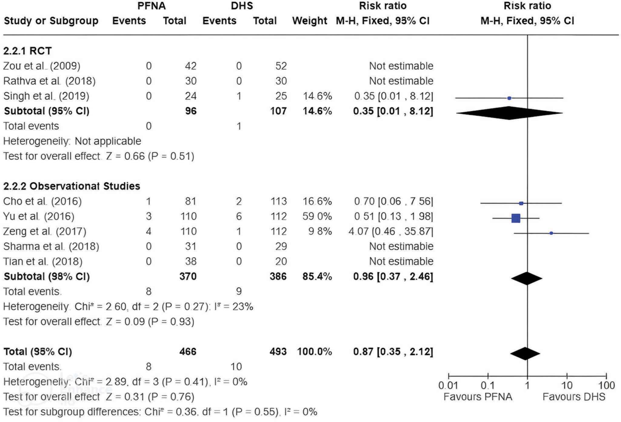 Union problem rates (malunion and non-union) showed no significant difference between PFNA and DHS. Bold values indicate statistically significant results with a P-value <0.05. PFNA: Proximal femoral nail anti-rotation, SD: Standard deviation, DHS: Dynamic hip screw, CI: Confidence interval, RCT: Randomized controlled trial, df: Degrees of freedom, M-H: Mantel-Haenszel.