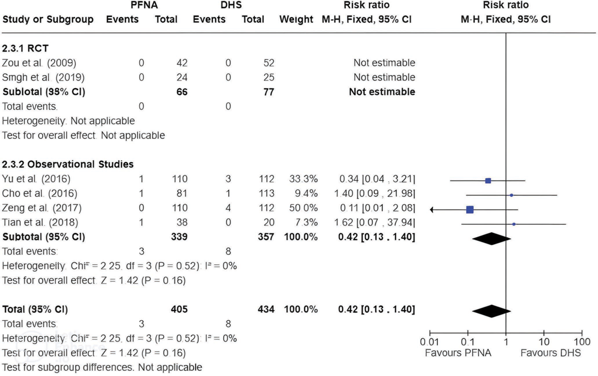 Cut-out/protrusion rates showed no significant difference between PFNA and DHS. Bold values indicate statistically significant results with a P-value <0.05. PFNA: Proximal femoral nail anti-rotation, SD: Standard deviation, DHS: Dynamic hip screw, CI: Confidence interval, RCT: Randomized controlled trial, df: Degrees of freedom, M-H: Mantel-Haenszel.