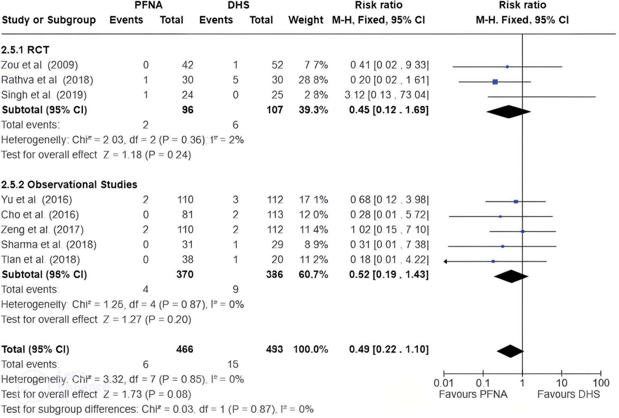 Infection rates showed no significant difference between PFNA and DHS. Bold values indicate statistically significant results with a P-value <0.05. PFNA: Proximal femoral nail anti-rotation, SD: Standard deviation, DHS: Dynamic hip screw, CI: Confidence interval, RCT: Randomized controlled trial, df: Degrees of freedom, M-H: Mantel-Haenszel.