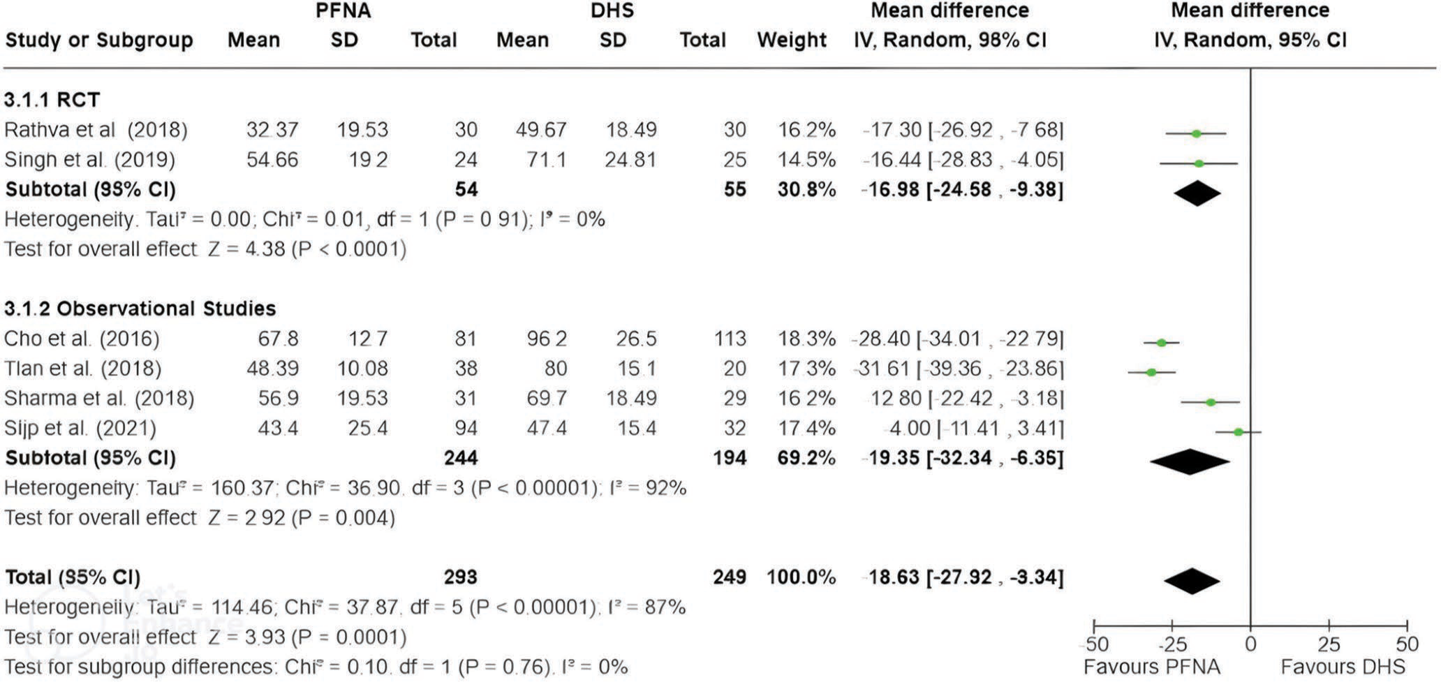 Mean operation time was significantly shorter for PFNA compared to DHS. Bold values indicate statistically significant results with a P-value <0.05. PFNA: Proximal femoral nail anti-rotation, SD: Standard deviation, DHS: Dynamic hip screw, IV: Inverse variance, CI: Confidence interval, RCT: Randomized controlled trial, df: Degrees of freedom.