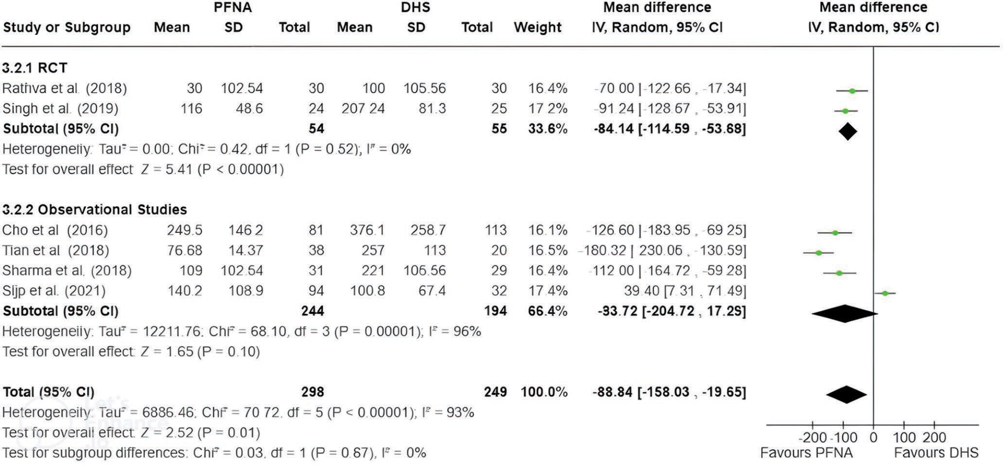 Mean blood loss was significantly less for PFNA compared to DHS. Bold values indicate statistically significant results with a P-value <0.05. PFNA: Proximal femoral nail anti-rotation, SD: Standard deviation, DHS: Dynamic hip screw, IV: Inverse variance, CI: Confidence interval, RCT: Randomized controlled trial, df: Degrees of freedom.