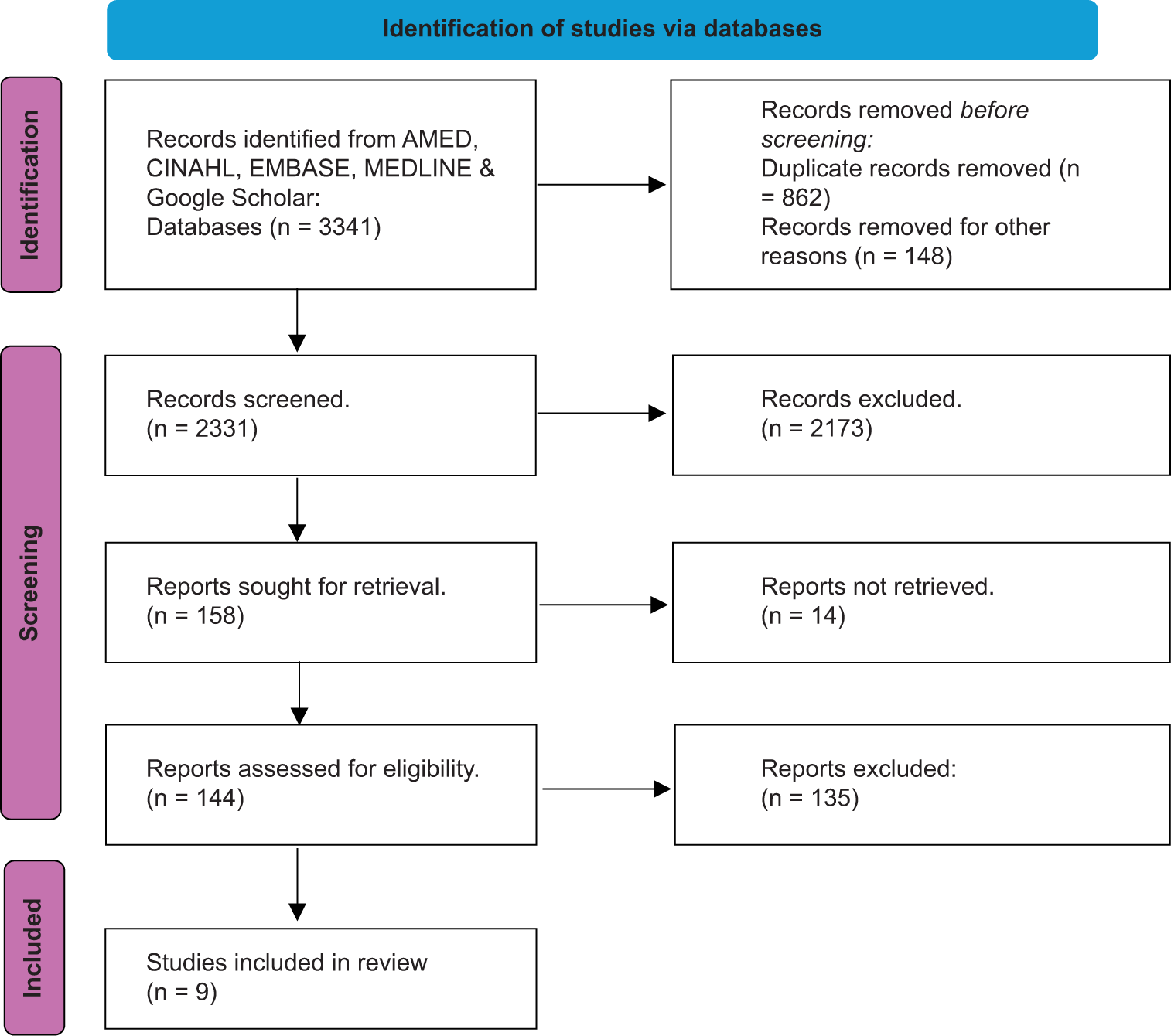 Preferred Reporting Items for Systematic Reviews and Meta-Analyses flowchart showing the database searching process, study screening, and inclusion.