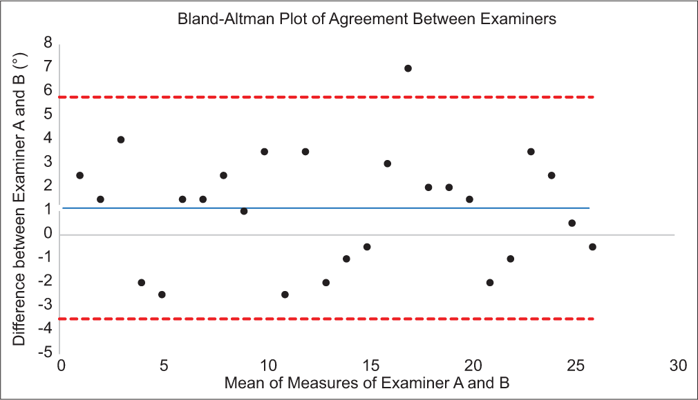 Bland–Altman scatterplot for agreement between Examiner A and B. Black dots represent the difference in measurements between examiners for individual participants, while the blue line represents the mean difference. Upper and lower limits of agreement (ULOA and LLOA) are represented by the upper and lower dashed lines, respectively.